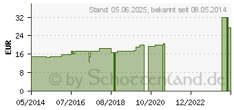 Preistrend fr HGA-HAFT Fixierbinde 10 cmx20 m wei (00258483)