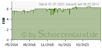 Preistrend fr FLOHSAMENSCHALEN (00258690)