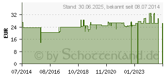 Preistrend fr MEDISANA Meditouch 2 Teststreifen (00259235)