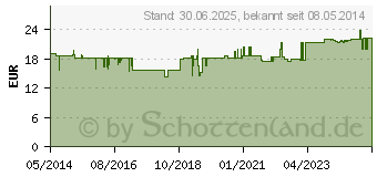 Preistrend fr GRNLIPPMUSCHEL KONZENTRAT Kapseln (00260215)