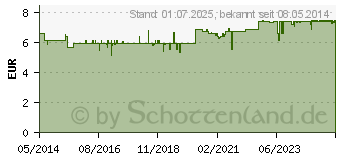 Preistrend fr FITTYDENT super Haftkleber Einlagen (00262042)