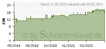 Preistrend fr TOPINAMBUR TROPFEN (00262378)