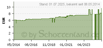 Preistrend fr GUARANA PULVER (00262390)