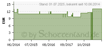 Preistrend fr GUARANA PULVER (00262409)