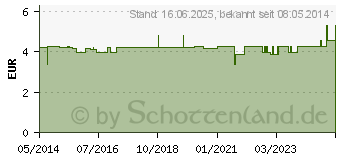 Preistrend fr ALOE VERA ZAHNPASTA Sensitiv (00262496)