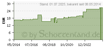 Preistrend fr MULLTUPFER 20x20 cm pflaumengro ballonf.steril (00262510)