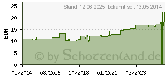 Preistrend fr TAMPONADESTREIFEN steril 1 cmx2,5 m doppelt (00263633)