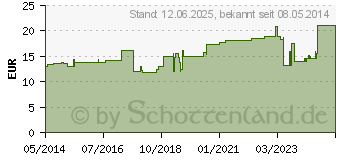 Preistrend fr TAMPONADESTREIFEN steril 2 cmx5 m (00263952)