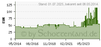 Preistrend fr FRESUBIN 2 kcal DRINK Vanille Trinkflasche (00264093)