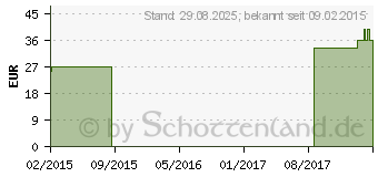 Preistrend fr CLEXANE 4.000 I.E. 40mg/0,4ml Inj.-Lsg.i.e.F.-Sp. (00264182)