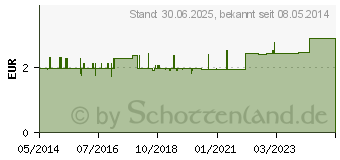 Preistrend fr ECHT SYLTER Himbeer-Apfel Bonbons zuckerfrei (00264816)