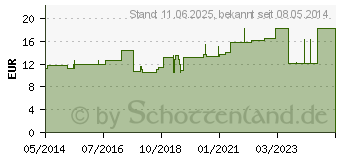 Preistrend fr TAMPONADESTREIFEN steril 1 cmx5 m einlagig (00264940)