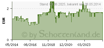 Preistrend fr IBU-RATIOPHARM 400 mg akut Schmerztbl.Filmtabl. (00266011)