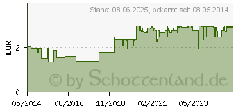 Preistrend fr IBU-RATIOPHARM 400 mg akut Schmerztbl.Filmtabl. (00266040)