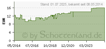 Preistrend fr GRANU FINK Blase Hartkapseln (00266608)