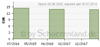 Preistrend fr PHYTARPLEX KO 7 (00266927)