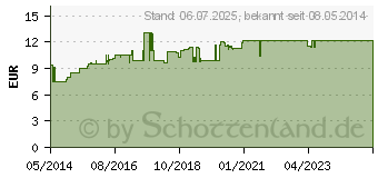 Preistrend fr JODETTEN Henning 1x wchentlich Tabletten (00271006)