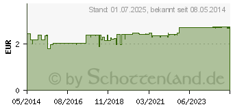 Preistrend fr DEXTROPUR Pulver (00272359)