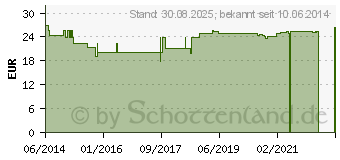 Preistrend fr CLA 1000 mg Kapseln (00272371)