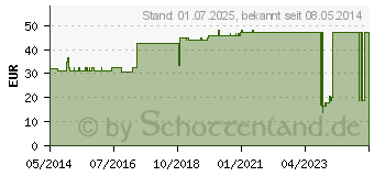 Preistrend fr MULLKOMPRESSEN 10x20 cm steril 16fach (00273637)