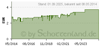 Preistrend fr BIOCHEMIE DHU 4 Kalium chloratum D 6 Tabletten (00274074)