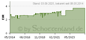 Preistrend fr BIOCHEMIE DHU 5 Kalium phosphoricum D 6 Tabletten (00274163)