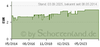 Preistrend fr BIOCHEMIE DHU 5 Kalium phosphoricum D 12 Tabletten (00274200)