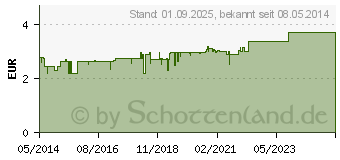 Preistrend fr BIOCHEMIE DHU 6 Kalium sulfuricum D 6 Tabletten (00274275)