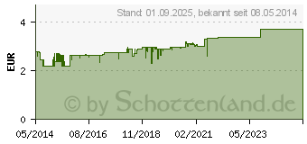 Preistrend fr BIOCHEMIE DHU 7 Magnesium phosphoricum D 6 Tabl. (00274364)