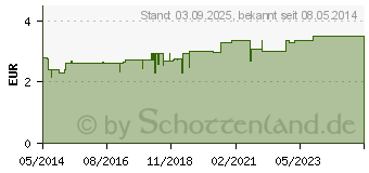 Preistrend fr BIOCHEMIE DHU 7 Magnesium phosphoricum D 12 Tabl. (00274393)