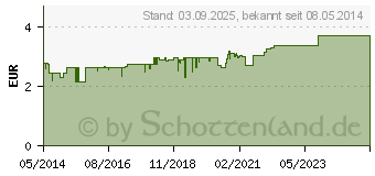 Preistrend fr BIOCHEMIE DHU 8 Natrium chloratum D 6 Tabletten (00274453)