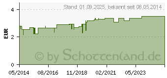 Preistrend fr BIOCHEMIE DHU 13 Kalium arsenicosum D 6 Tabletten (00274921)