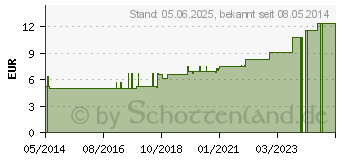 Preistrend fr HENNAPLUS Hairwonder Hairmaske normal Dose (00274944)