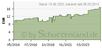 Preistrend fr ACIDUM OXALICUM SIMILIAPLEX Tropfen (00278563)