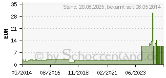 Preistrend fr 3M Gehrschutzstpsel 1100 f.Einmalgebr. (00280614)