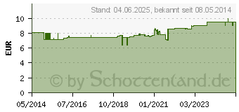 Preistrend fr PLANTUR 21 Nutri Coffein Elixir (00281312)