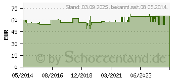 Preistrend fr BIOBRAN 250 Tabletten (00287680)