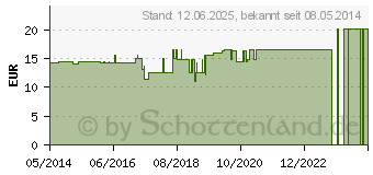 Preistrend fr THERA-BAND bungsband 5,5 m mittel stark rot (00290067)