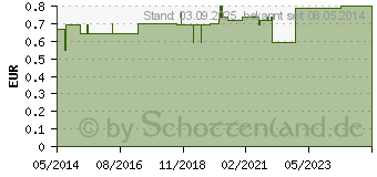 Preistrend fr BATTERIEN Knopfzelle SR 41 W 392 (00292468)