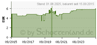 Preistrend fr PASSAGESALZ Pulver Salus (00293628)