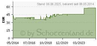 Preistrend fr PROFERTIL Kapseln (00293640)