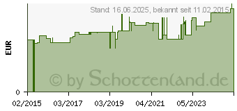 Preistrend fr ALPENKRAFT Kruterbonbons mit Honig+Malz Salus (00293686)