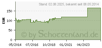 Preistrend fr PROFERTIL Kapseln (00293999)