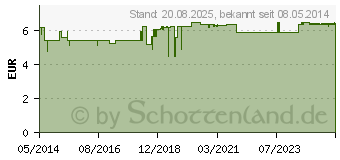 Preistrend fr HAENAL Hamamelis Zpfchen (00295567)