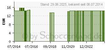 Preistrend fr SPIRUSKIN Body Cream (00297359)