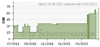 Preistrend fr URGOSYVAL 1,25 cmx5 m o.Schutzring (00299743)