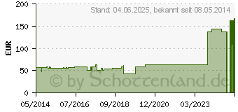 Preistrend fr URGOSYVAL 2,5 cmx9 m o.Schutzring (00299795)