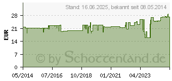 Preistrend fr ARTHROSAMIN N Kapseln (00300802)