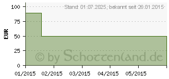 Preistrend fr MV eleg K1 AT ku.5 wei o.Sp. (00301658)