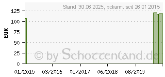 Preistrend fr MV eleg K1 AT/U 1 mode o.Sp. (00301983)